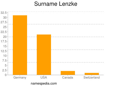 Surname Lenzke