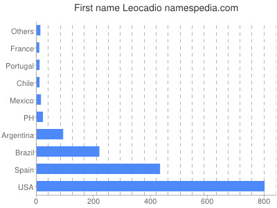 Given name Leocadio