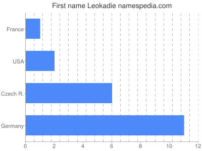Given name Leokadie