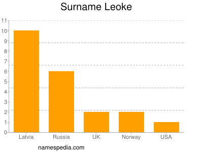 Surname Leoke