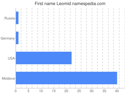 Given name Leomid