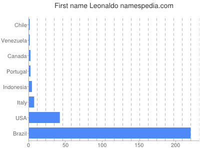 Given name Leonaldo