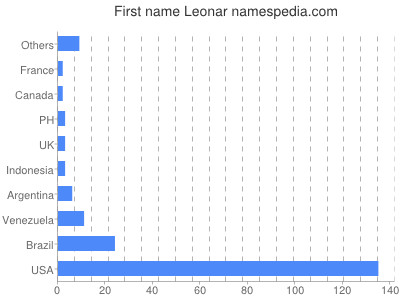 Given name Leonar