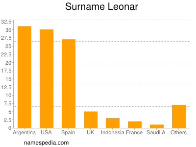 Surname Leonar