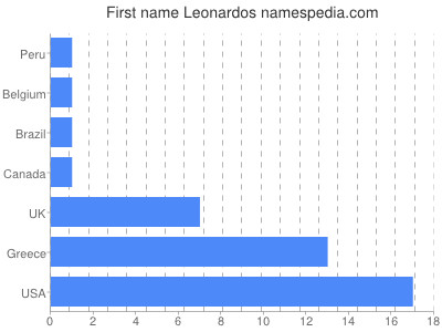 Given name Leonardos