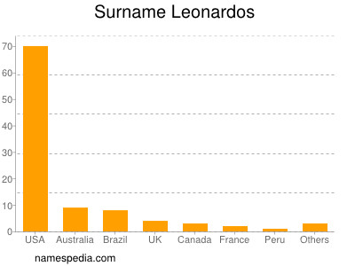 Surname Leonardos