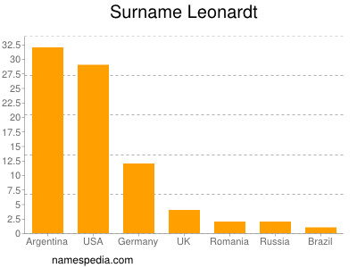 Surname Leonardt
