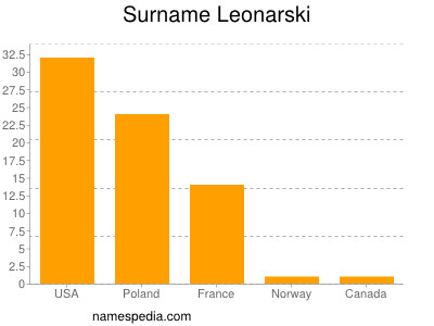 Surname Leonarski