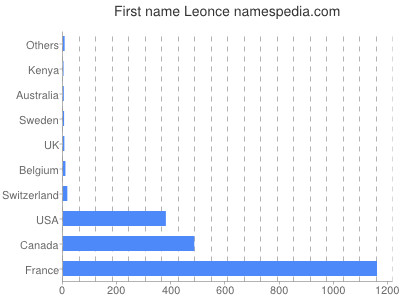 Given name Leonce