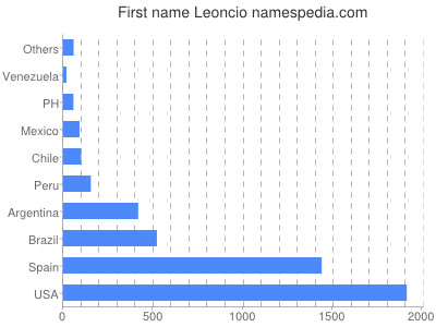 Given name Leoncio