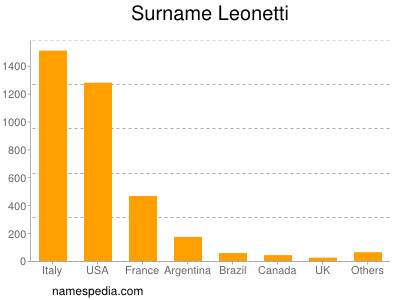 Surname Leonetti