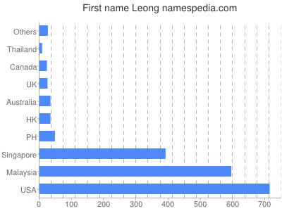 Given name Leong