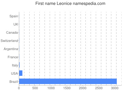 Given name Leonice