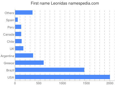 Given name Leonidas