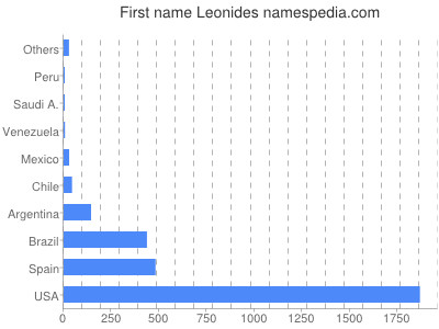 Given name Leonides