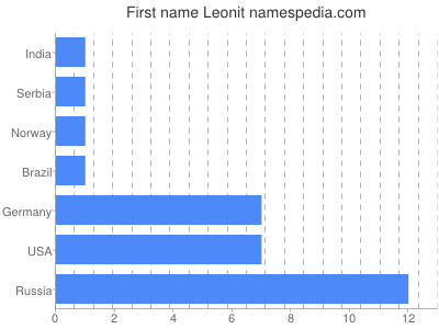 Given name Leonit