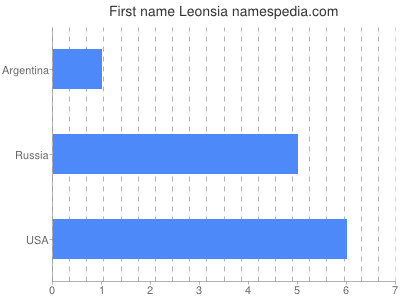 Given name Leonsia