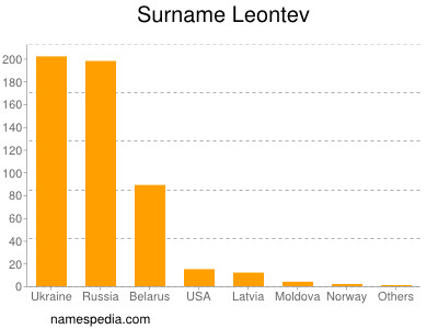 Surname Leontev