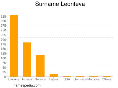 Surname Leonteva