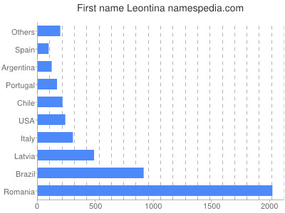 Given name Leontina