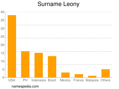 Surname Leony