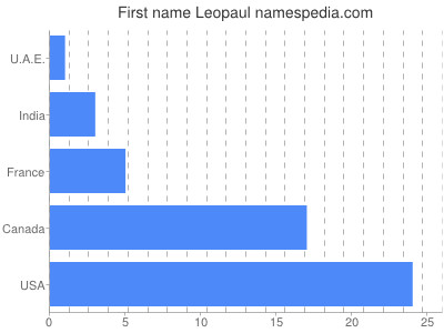 Given name Leopaul