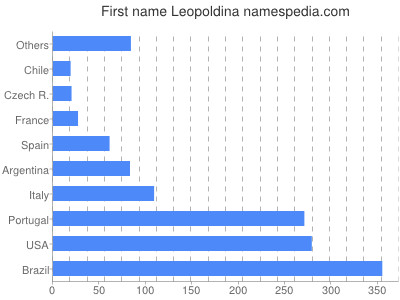 Given name Leopoldina