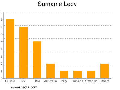 Surname Leov