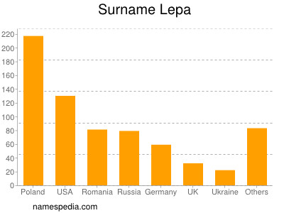 Surname Lepa