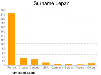 Surname Lepan