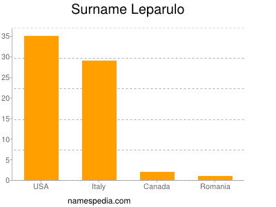 Surname Leparulo