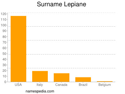 Surname Lepiane