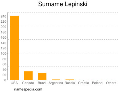 Surname Lepinski
