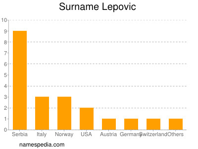 Surname Lepovic