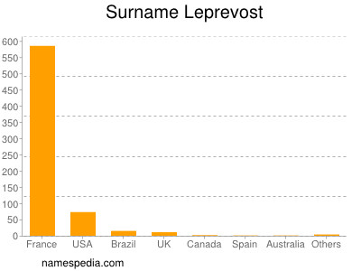Surname Leprevost