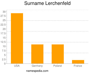 Surname Lerchenfeld