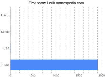 Given name Lerik