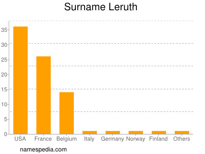 Surname Leruth