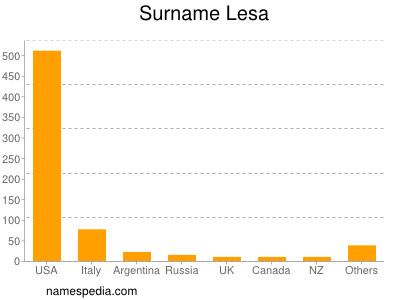 Surname Lesa