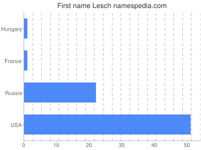 Given name Lesch