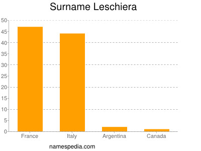 Surname Leschiera