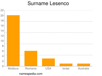 Surname Lesenco