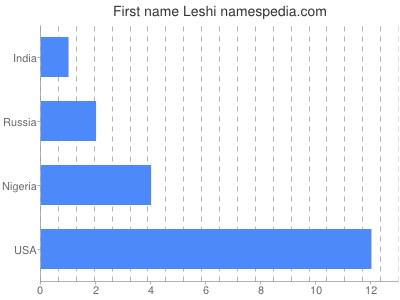 Given name Leshi