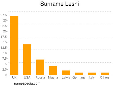 Surname Leshi