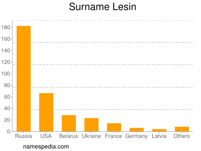 Surname Lesin