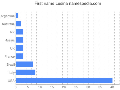 Given name Lesina
