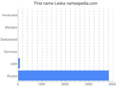Given name Leska