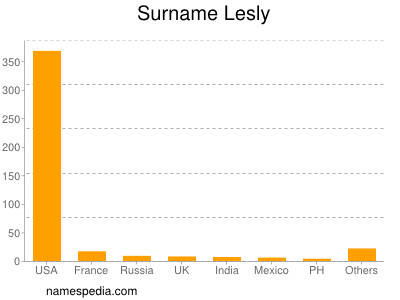 Surname Lesly