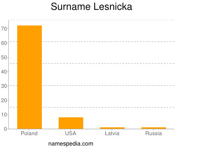 Surname Lesnicka