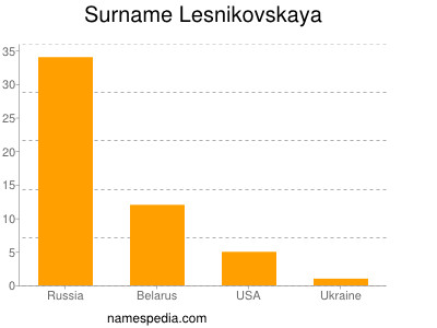 Surname Lesnikovskaya
